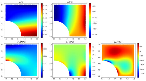 Visualization of displacement and stress distribution after 200 training epochs